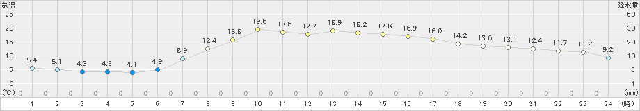 浪合(>2019年05月05日)のアメダスグラフ