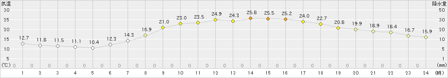 多治見(>2019年05月05日)のアメダスグラフ