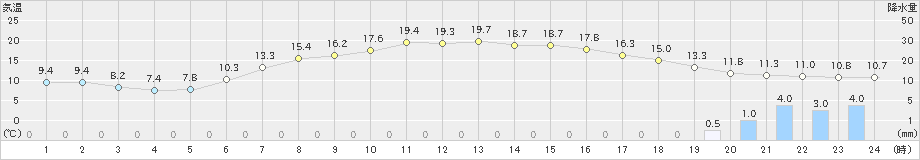 厚田(>2019年05月06日)のアメダスグラフ