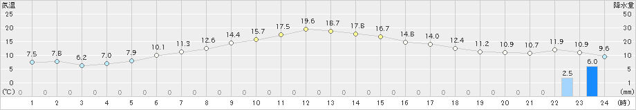 新篠津(>2019年05月06日)のアメダスグラフ