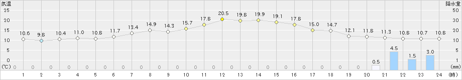 石狩(>2019年05月06日)のアメダスグラフ