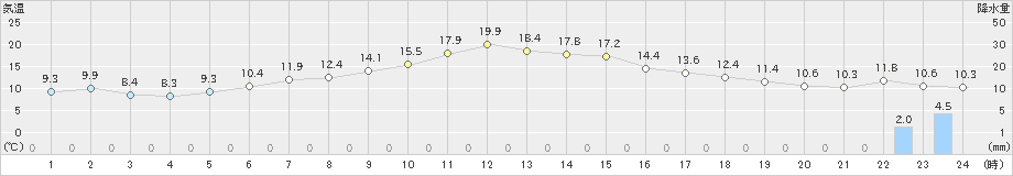 江別(>2019年05月06日)のアメダスグラフ