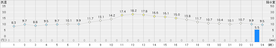 長沼(>2019年05月06日)のアメダスグラフ