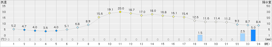 蘭越(>2019年05月06日)のアメダスグラフ