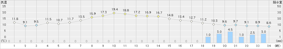 真狩(>2019年05月06日)のアメダスグラフ