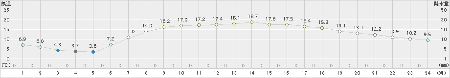 新得(>2019年05月06日)のアメダスグラフ