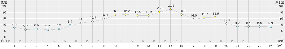 更別(>2019年05月06日)のアメダスグラフ