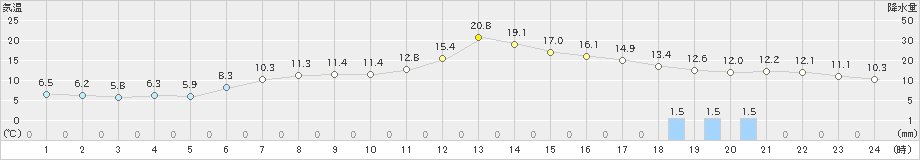 木古内(>2019年05月06日)のアメダスグラフ