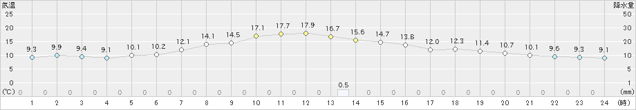 江差(>2019年05月06日)のアメダスグラフ