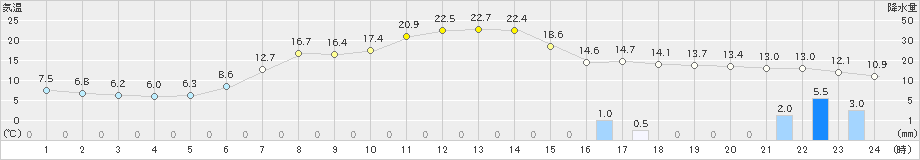 むつ(>2019年05月06日)のアメダスグラフ