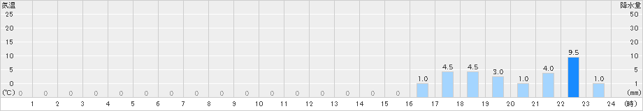 米里(>2019年05月06日)のアメダスグラフ
