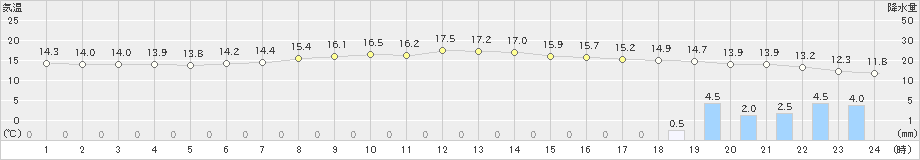 石巻(>2019年05月06日)のアメダスグラフ