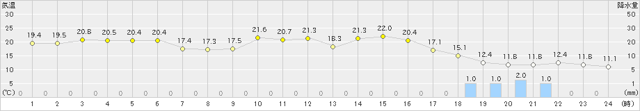 鼠ケ関(>2019年05月06日)のアメダスグラフ