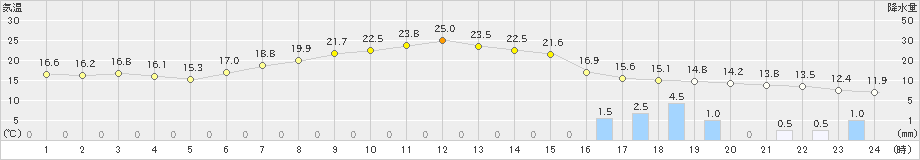 梁川(>2019年05月06日)のアメダスグラフ