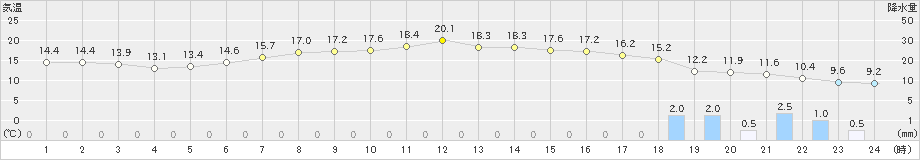 飯舘(>2019年05月06日)のアメダスグラフ