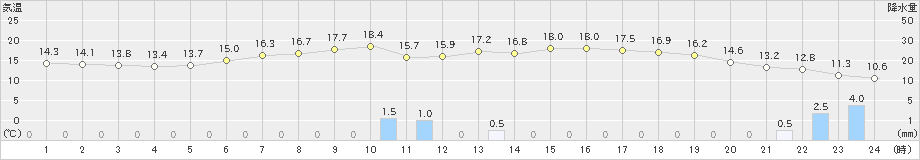 東白川(>2019年05月06日)のアメダスグラフ