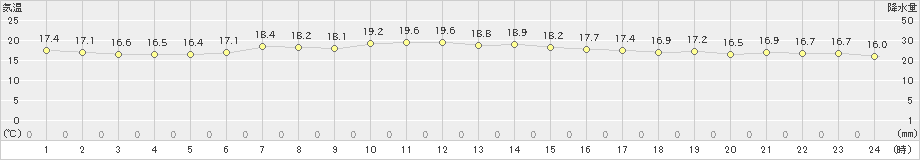 日立(>2019年05月06日)のアメダスグラフ