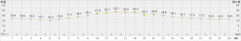 鉾田(>2019年05月06日)のアメダスグラフ