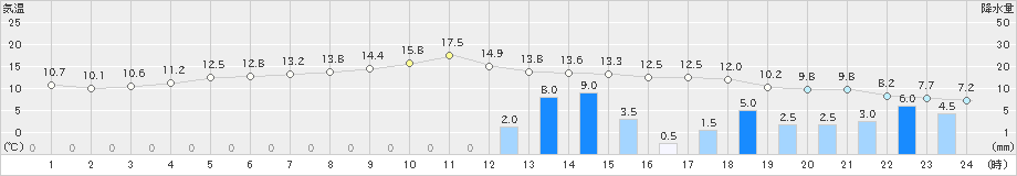 五十里(>2019年05月06日)のアメダスグラフ