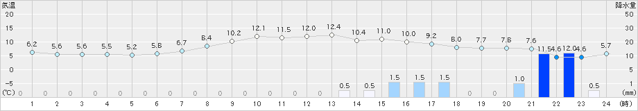 奥日光(>2019年05月06日)のアメダスグラフ