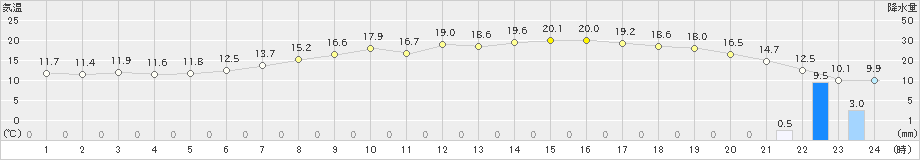 塩谷(>2019年05月06日)のアメダスグラフ