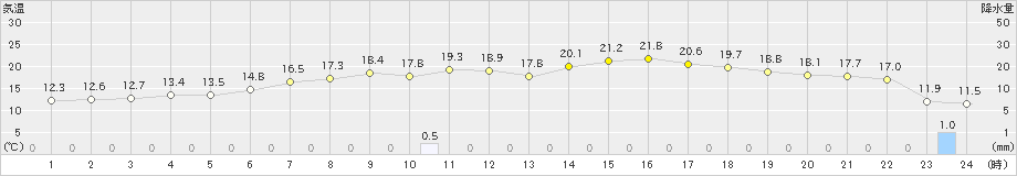 真岡(>2019年05月06日)のアメダスグラフ