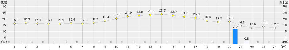 伊勢崎(>2019年05月06日)のアメダスグラフ