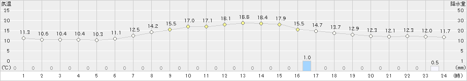 小河内(>2019年05月06日)のアメダスグラフ