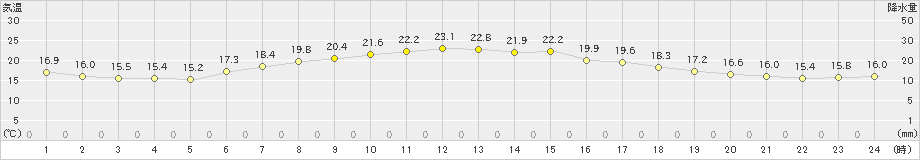 香取(>2019年05月06日)のアメダスグラフ