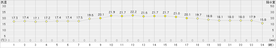 船橋(>2019年05月06日)のアメダスグラフ