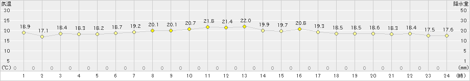 勝浦(>2019年05月06日)のアメダスグラフ