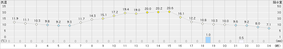 大町(>2019年05月06日)のアメダスグラフ