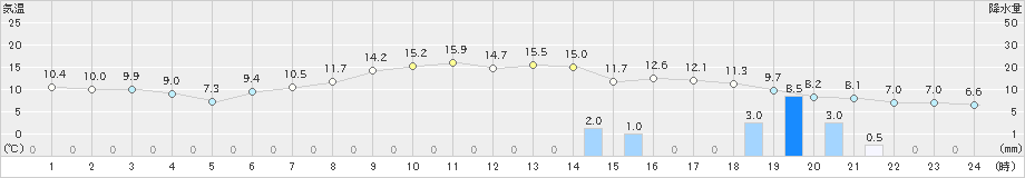 軽井沢(>2019年05月06日)のアメダスグラフ