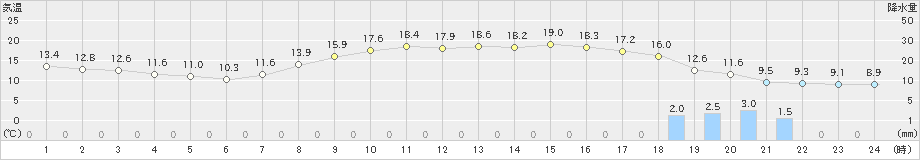 諏訪(>2019年05月06日)のアメダスグラフ