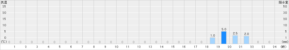 高遠(>2019年05月06日)のアメダスグラフ