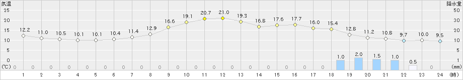 伊那(>2019年05月06日)のアメダスグラフ