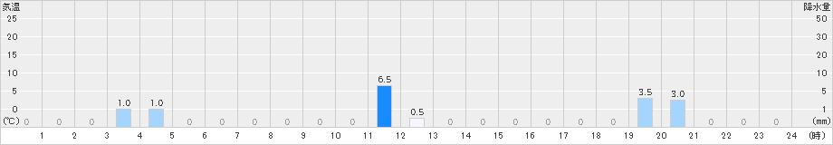 茶臼山(>2019年05月06日)のアメダスグラフ