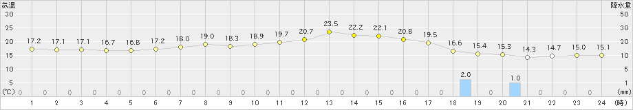 セントレア(>2019年05月06日)のアメダスグラフ