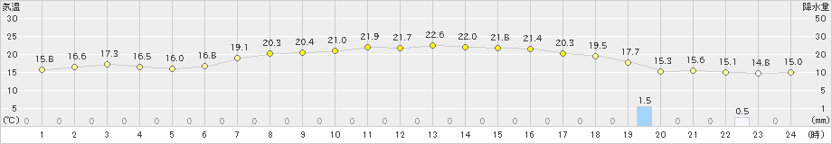 伊良湖(>2019年05月06日)のアメダスグラフ