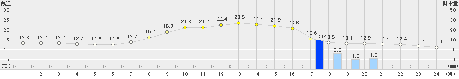 金山(>2019年05月06日)のアメダスグラフ