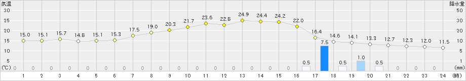 美濃(>2019年05月06日)のアメダスグラフ