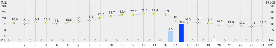 揖斐川(>2019年05月06日)のアメダスグラフ