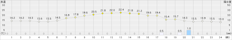 四日市(>2019年05月06日)のアメダスグラフ