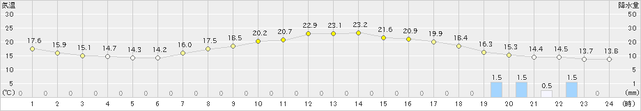 鳥羽(>2019年05月06日)のアメダスグラフ