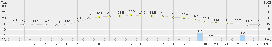 南伊勢(>2019年05月06日)のアメダスグラフ