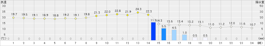 越廼(>2019年05月06日)のアメダスグラフ