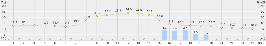 今庄(>2019年05月06日)のアメダスグラフ