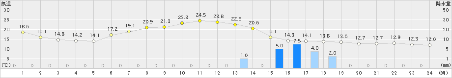 美浜(>2019年05月06日)のアメダスグラフ