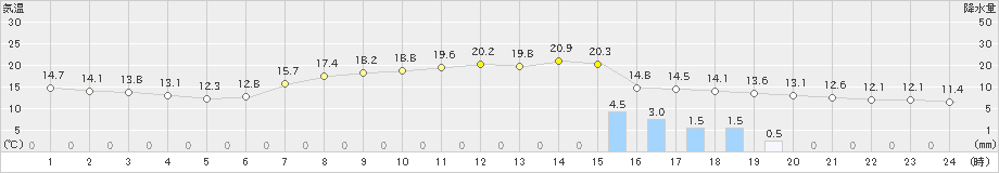 今津(>2019年05月06日)のアメダスグラフ