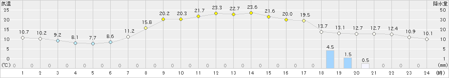 信楽(>2019年05月06日)のアメダスグラフ